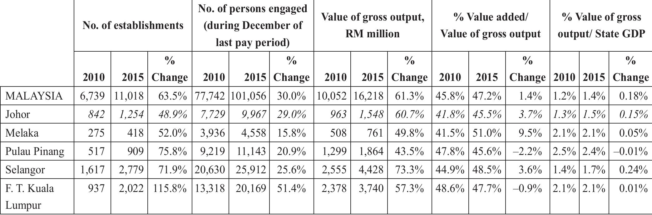 Source: Economic Census 2016 (Department of Statistics Malaysia, 20175) and authors’ calculations. 