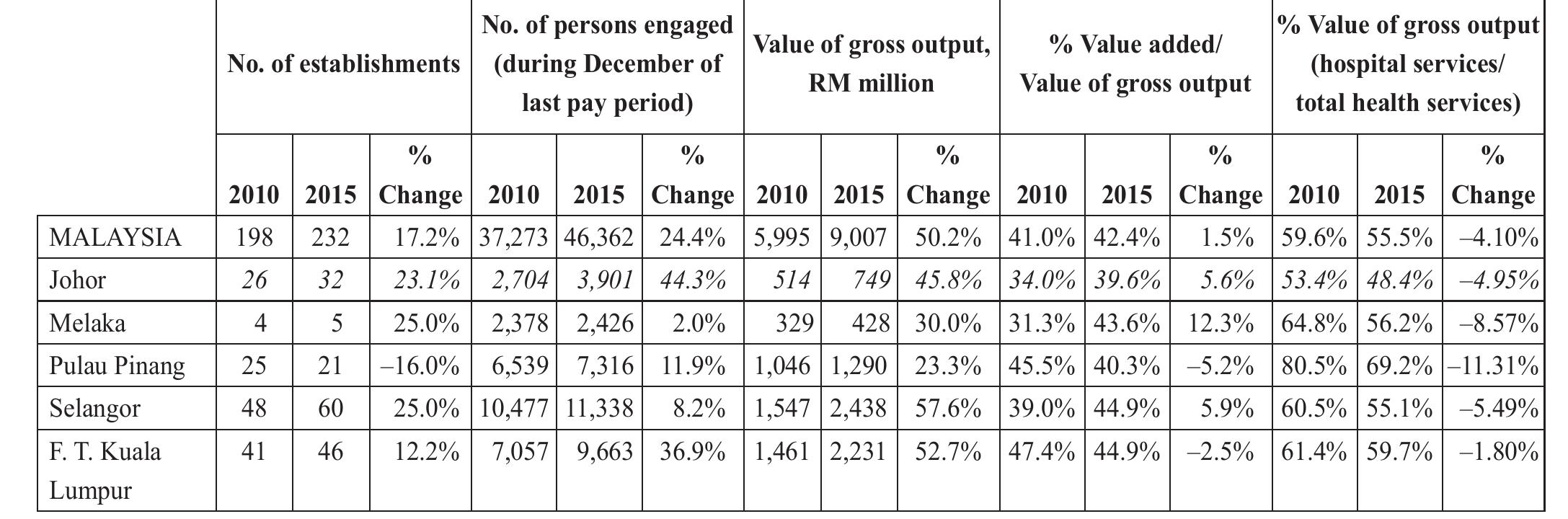 Source: Economic Census 2016 (Department of Statistics Malaysia, 20175) and authors’ calculations. 
