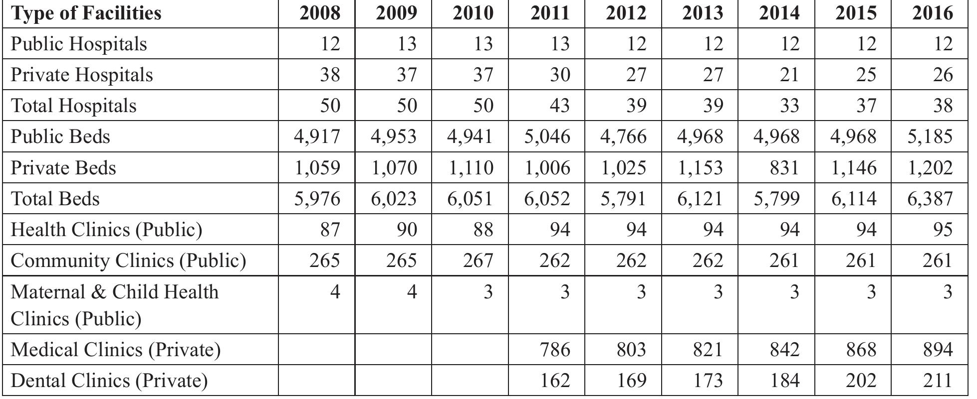 Source: Health Indicators 2008-2017, Ministry of Health Malaysia (Ministry of Health Malaysia, 2017). 