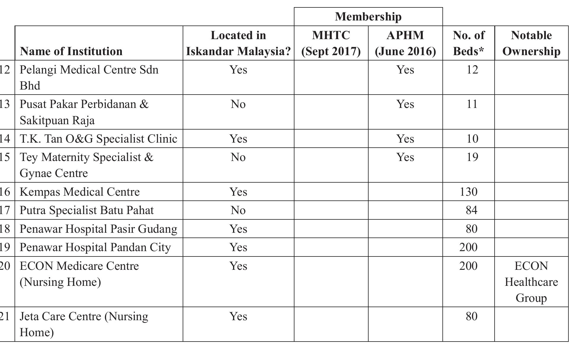 Notes: MHTC — Malaysia Healthcare Travel Council; APHM — Association of Private Hospitals of Malaysia. Source: Malaysia Healthcare Travel Council, 2018; The Association of Private Hospitals of Malaysia, 2018 and authors’ findings;  * IM BizWatch, Healthcare @ Iskandar Malaysia: Opportunities in Private Healthcare in Iskandar Malaysia”, April 2016 (IRDA 2016d) and APHM website; # Number is taken from the hospital website. 