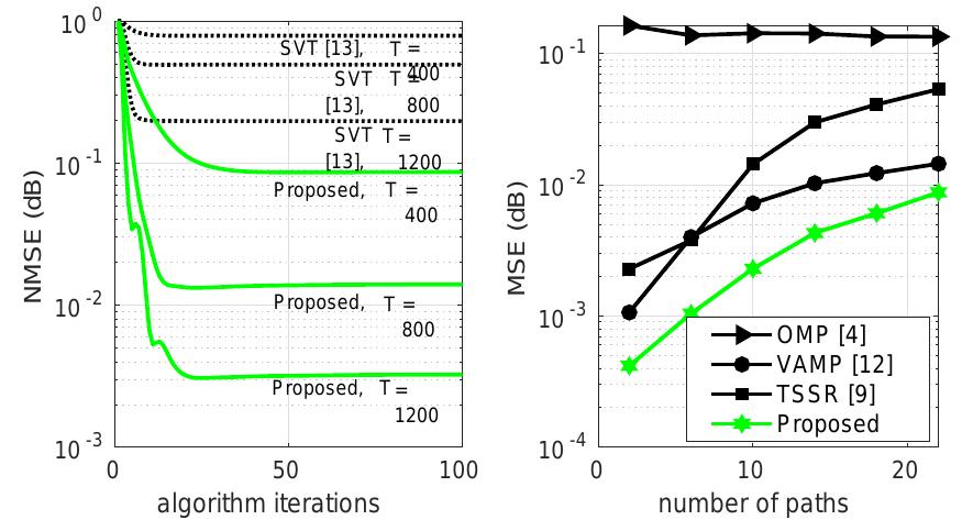 (PDF) Massive MIMO Channel Estimation for Millimeter Wave Systems via ...