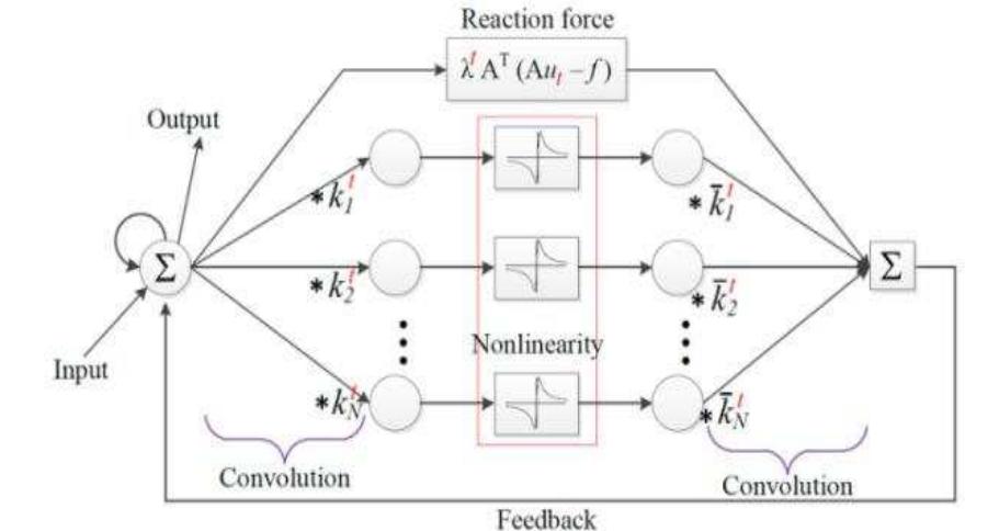 Figure 3 - from Trainable Nonlinear Reaction Diffusion