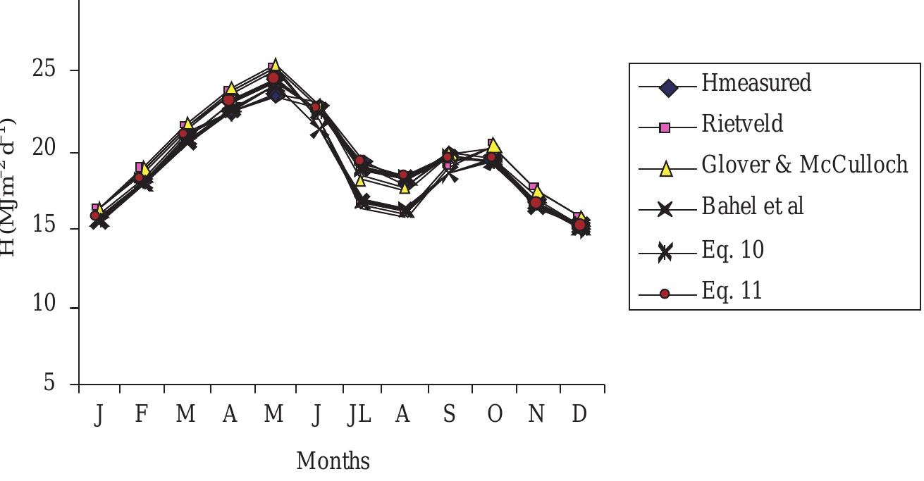 (PDF) Empirical models for the correlation of monthly average daily ...