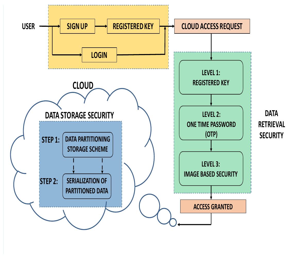 (PDF) DATA SECURITY TECHNIQUE IN CLOUD COMPUTING