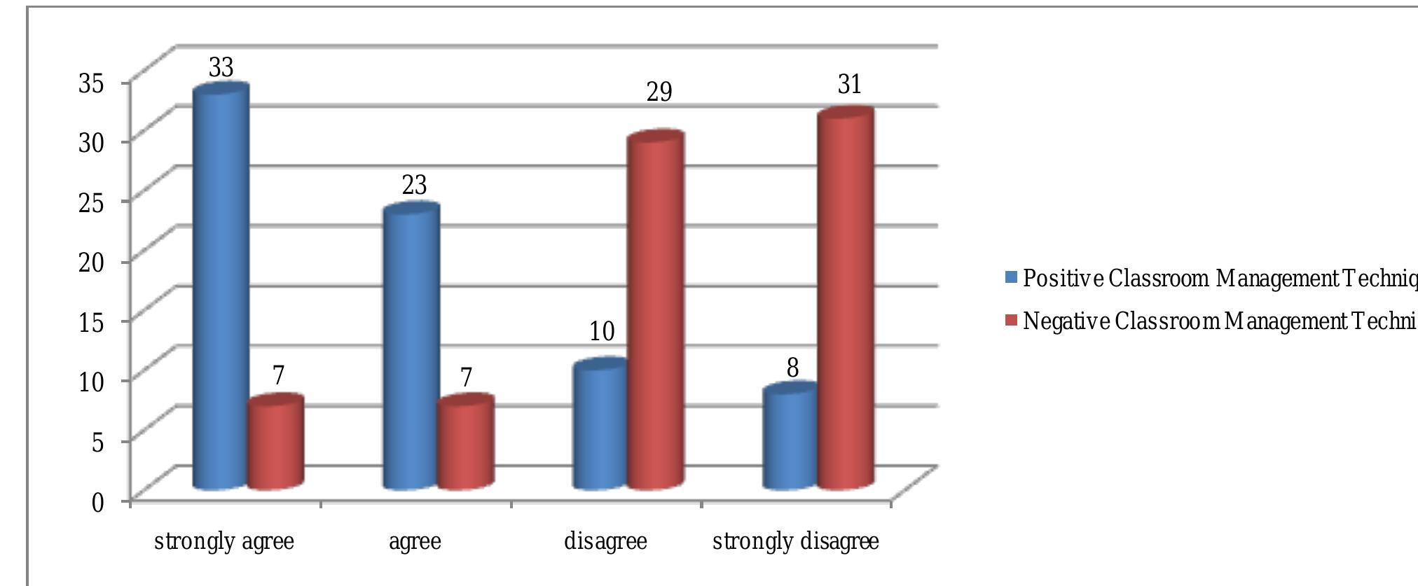 (PDF) POSITIVE AND NEGATIVE CLASSROOM MANAGEMENT TECHNIQUES AND ...