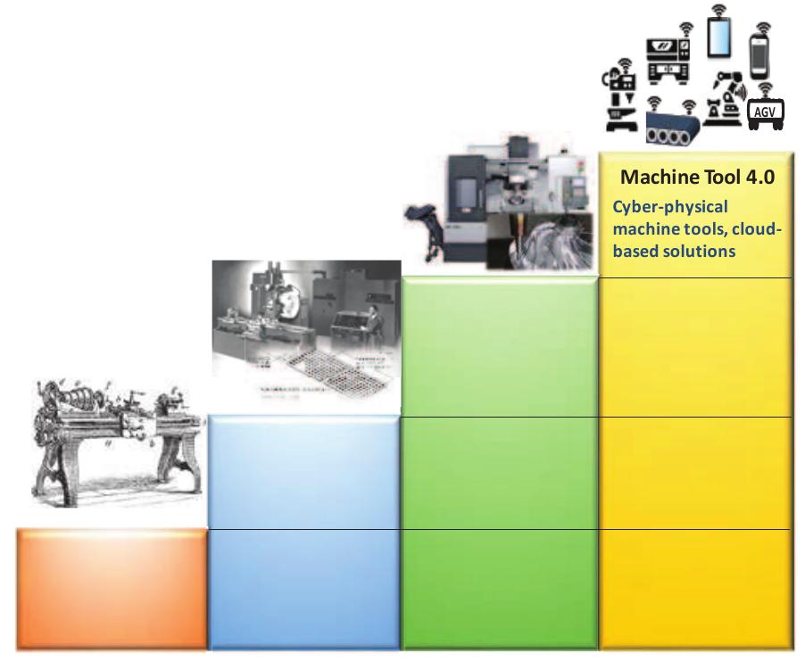 Machine Tools Evolution (PDF) Cyber-Physical Machine Tool – the Era of Machine Tool 4.0