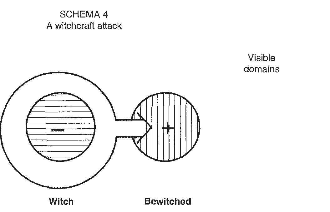A witchcraft attack involves nothing less than the ‘tapping’ of the witch's negativeness (or greed) into the positiveness (or threatened sufficiency) of an ordinary individual. The domain of the bewitched (recto) is then invested by the witch;  witcncralt, is the word.  Attempting to understand this witchcraft on its own terms, Favret-Saada con- trasted her case with that of Evans-Pritchard among the Azande. The Azande accorded Evans-Pritchard the status of ‘Prince without portfolio’, which meant that he could only be bewitched by another Prince, and given that he was working some distance from court life, the Azande were effectively excluding him from bewitch- ment by others in the local community; in short, he was safe. For Favret-Saada, the circumstances were quite different: she was an insider (a French ethnographer work- ing in France). Her informants denied witchcraft (‘I don’t believe in all that rot’) or rarely spoke of it (“Those who believe in it... have to pretend they don’t’). The witch- craft being studied involved questions, words, answers, gestures, which make the anthropologist a part of the ‘social drama’, to use Turner’s terms, or ‘caught’ up in the ‘discourse’, to use Favret-Saada’s terminology. She related how ‘nobody ever talks about witchcraft to gain knowledge, but to gain power...the more one knows, the more one is a threat and the more one is magically threatened’. She herself, then, might be bewitched, be a witch, or called on to act as an unwitcher. The most every- day of actions and events, words spoken and unspoken, might be integral to this discourse: ‘In time of war, nothing so resembles the characteristic weapons of the magician (words, look and touch) as an innocent “how are you?” followed by a handshake’; and, ‘No one talks to the alleged witch, but this very silence is in itself a  whole discourse, the silent assertion of a fight to the death, which always has some affect?  