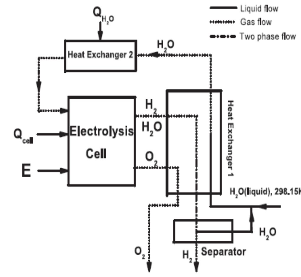 The schematic diagram of a typical water electrolysis system