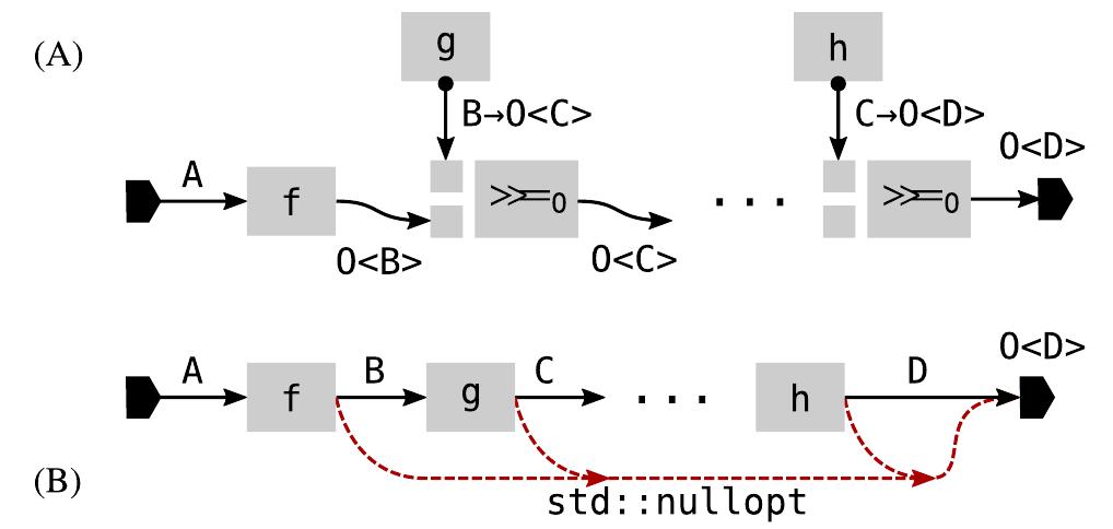 (PDF) Maybe and Either Monads in Plain C++17