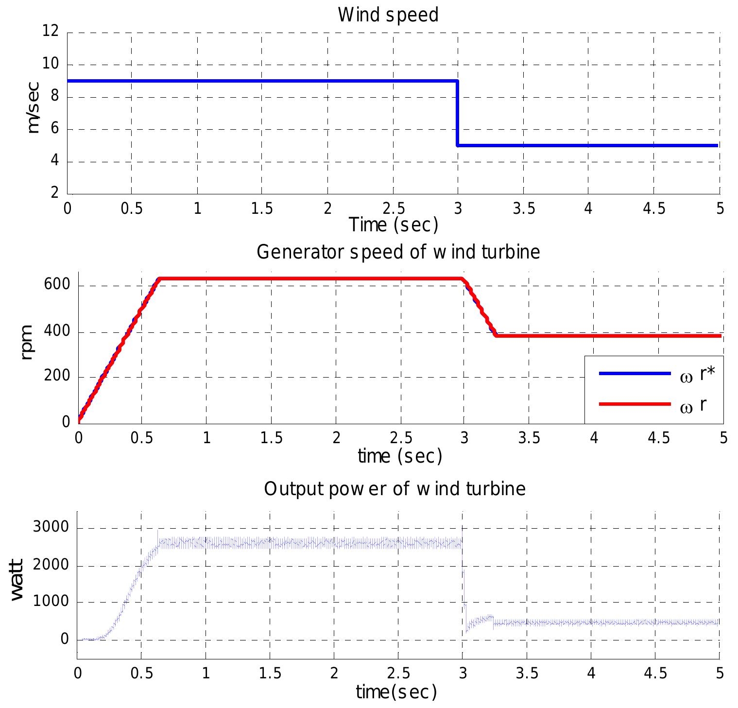 Wind Power Generator Output Graph When high wind speed and light load, the dc bus volatge is