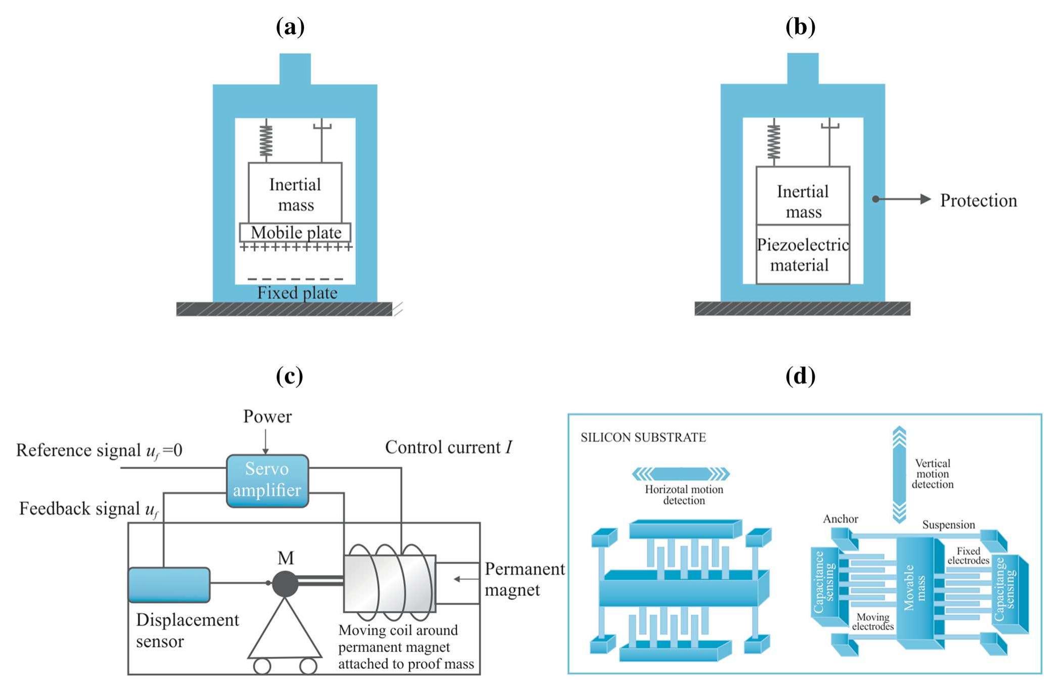 Accelerometer types: a capacitive, b piezoelectric,