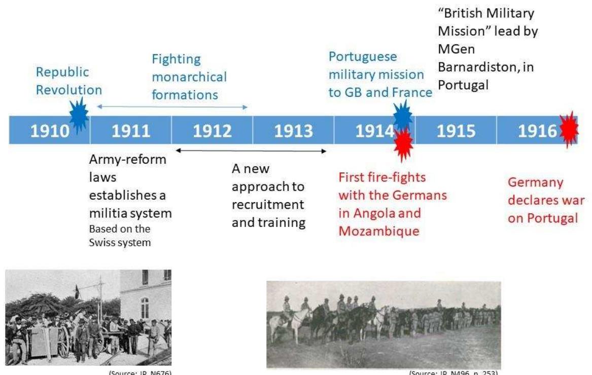 So, zooming-in our timeline of trouble, the republic regime