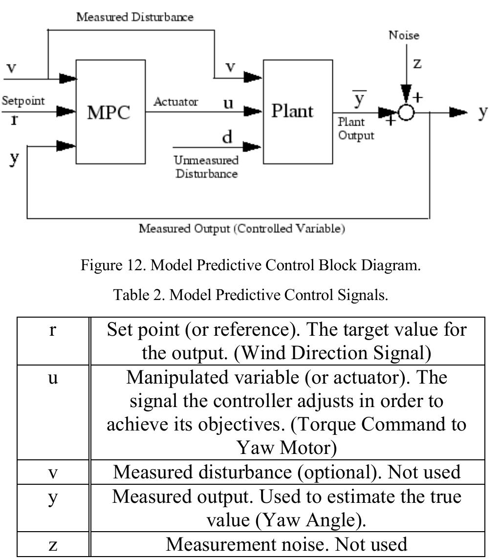 Block diagram of a siso model predictive control toolbox