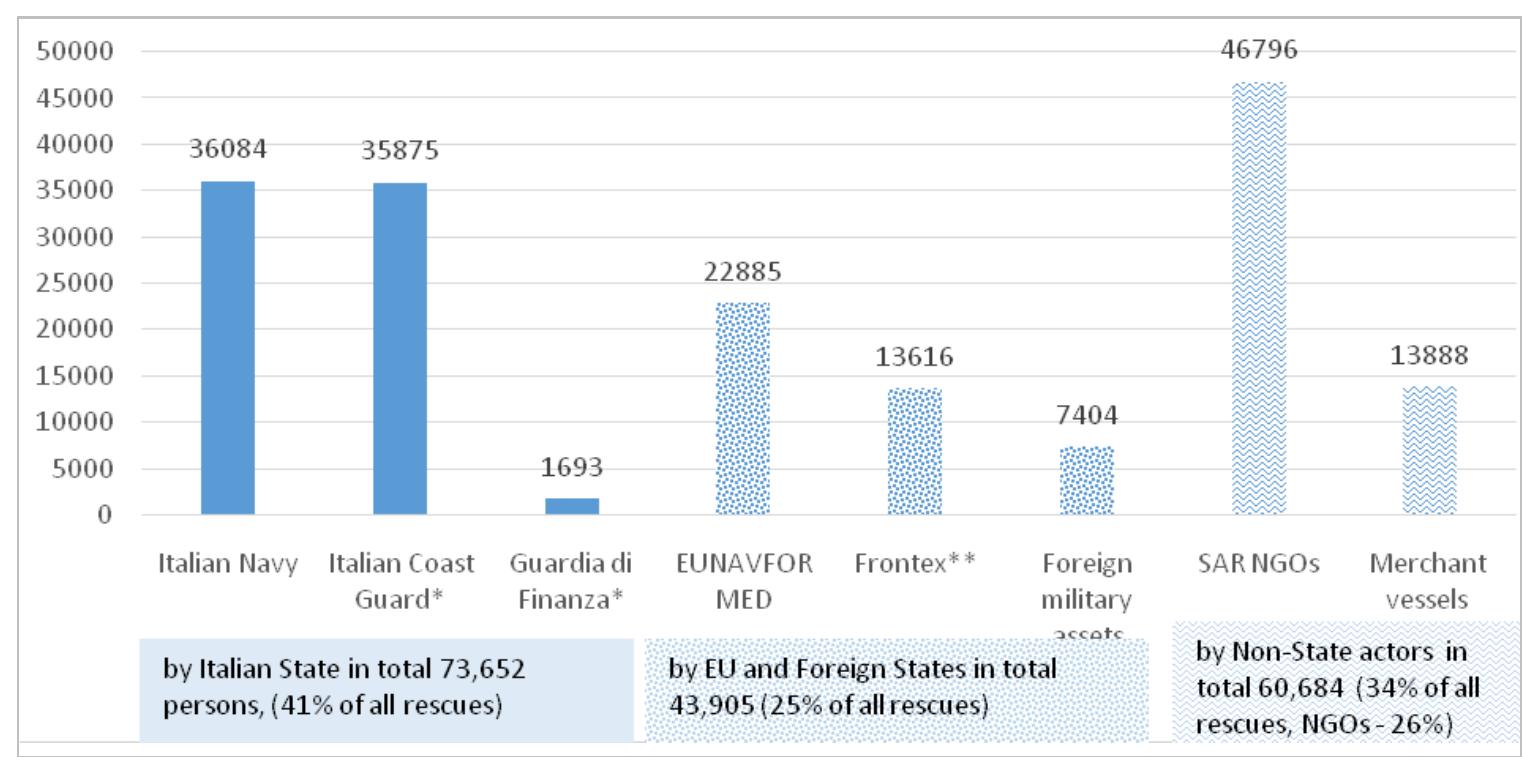 ‘igure 2 Number of persons rescued in Central Mediterranean in 2016 by different state, EU and non-state actors (see online version for colours)  Notes: *Assets financed by Frontex included; **Italian units excluded.  The official SAR statistics of 2016 illustrate, however, that the Italian authorities rescuec the greatest number of third country nationals at sea — 73,652 (41% of total rescues  against the 46,796 (or 26% of total rescues) rescued by NGO vessels alone (Italian Coas Guard, 2016). See Figure 2. 