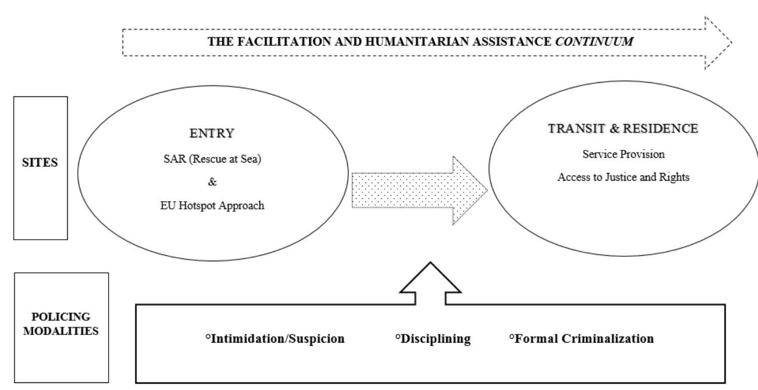 Figure 3 Policing the mobility society: sites and modalities  Source: Authors’ own elaboration 