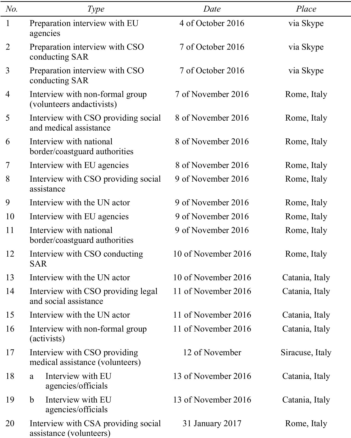 Field trip to Italy and related preparatory/follow-up interviews 