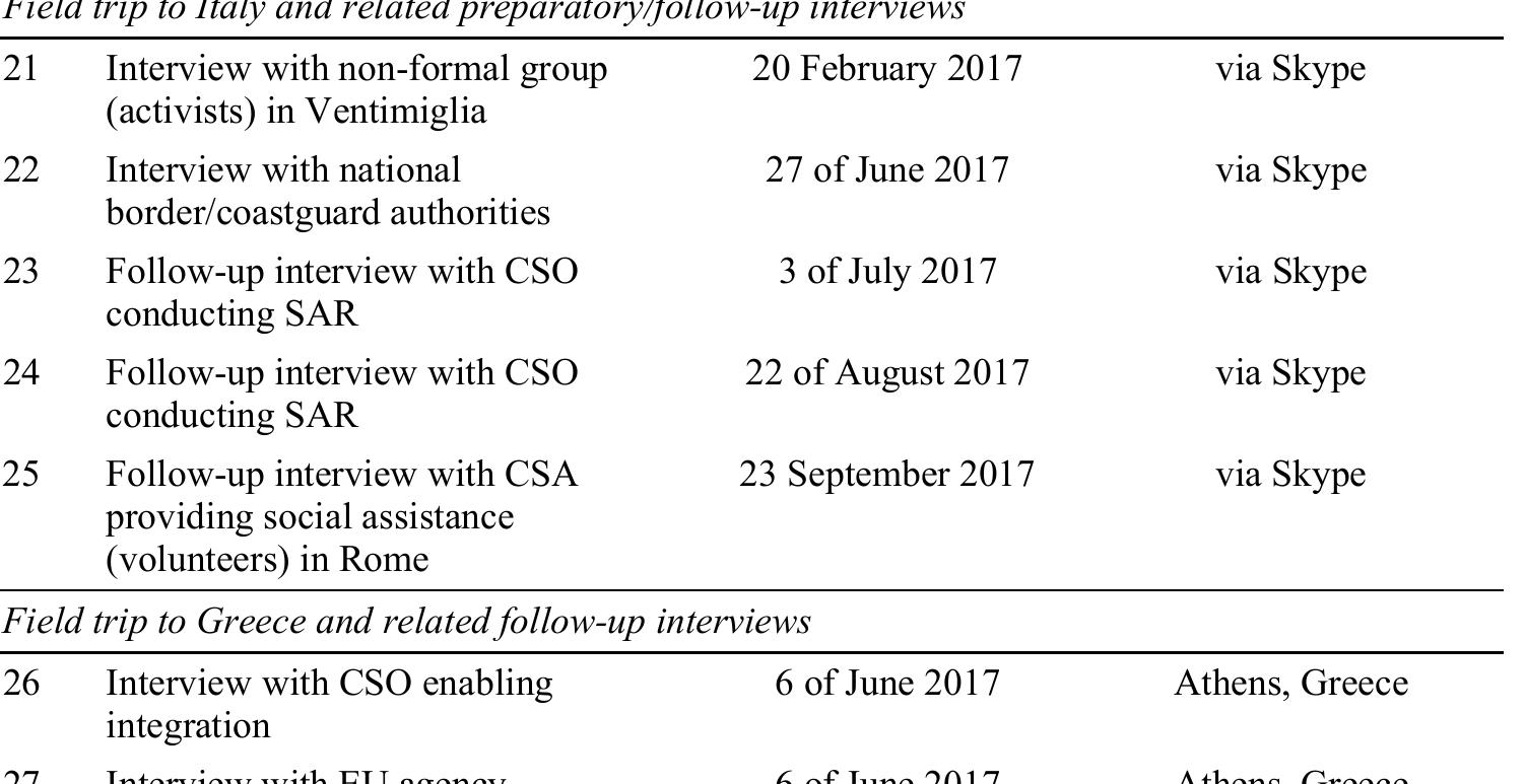 Table Al The list of all the background interviews (continued) 
