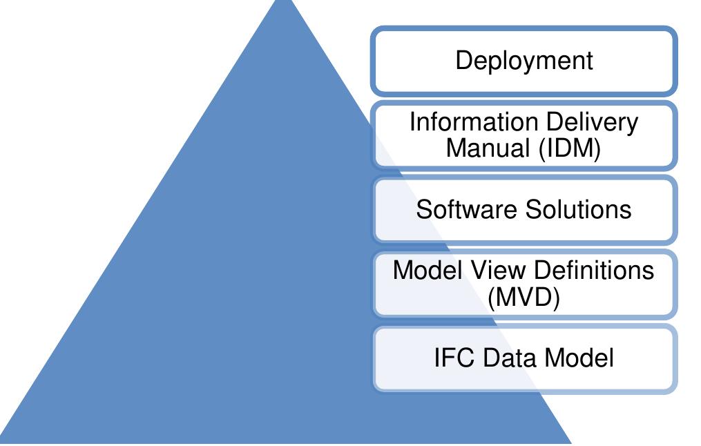 (PDF) The IFC Standard - A Review of History, Development, and ...