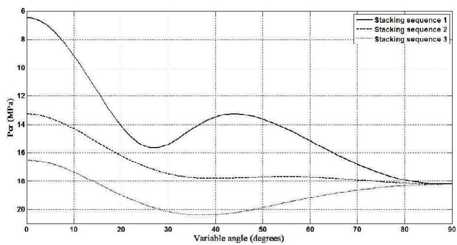 (PDF) OPTIMIZATION OF STACKING SEQUENCE OF COMPOSITE CYLINDRICAL SHELLS ...