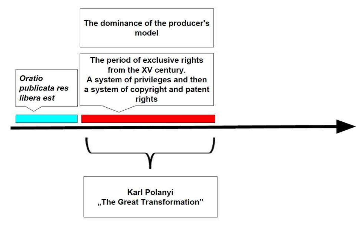 Figure 1: A simplified scheme for the development of regulation of intangible goods  Is the market model of production and distribution the only / basic model of generating works and inventions? 