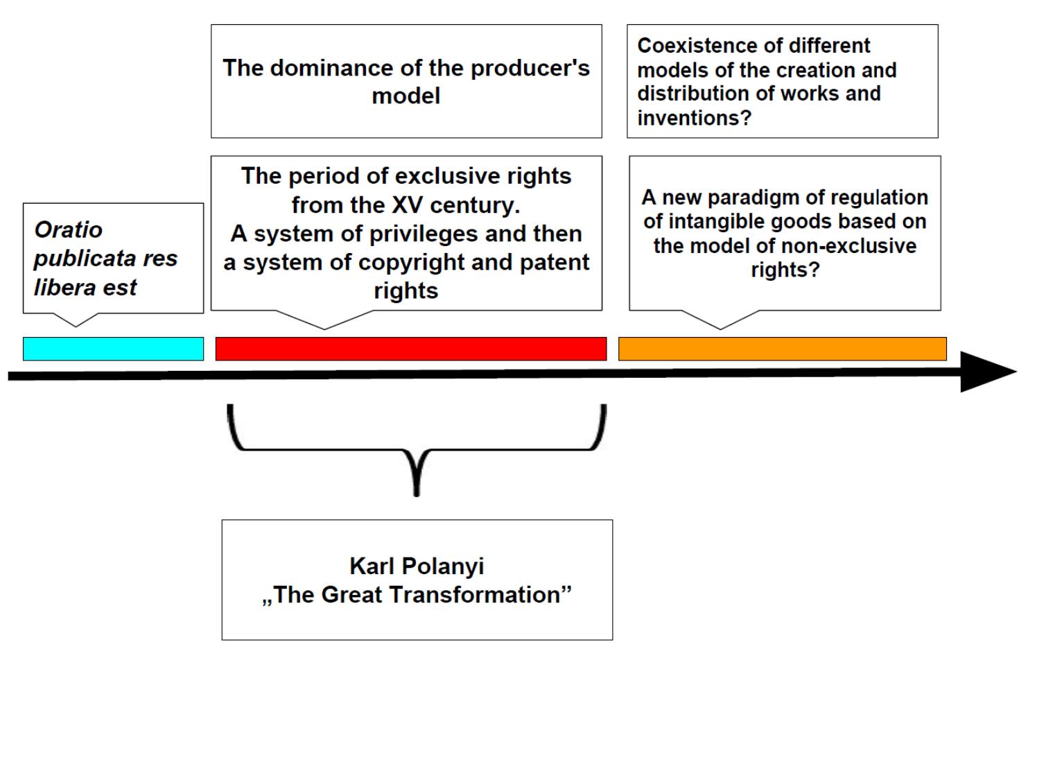 Figure 2: Possible development of regulation of intangible goods  30 M. Ricolfi, ‘The new paradigm of creativity and innovation and its corollaries for the law of obligations’ in P. Drahos, G. Ghidini, H. Ullrich and L. Moraia, ‘Kritika: Essays on Intellectual Property’ (Cheltenham 2015) Volume 1; G. Frosio, ‘A History of Aesthetics from Homer to Digital Mash-ups: Cumulative Creativity and the Demise of Copyright Exclusivity’ [2015] Law and Humanities, Volume 9; D. Krauspenhaar, ‘Liability Rules in Patent Law. A Legal and Economic Analysis’ (Heidelberg 2015); R. Castro Bernieri, ‘Ex-post liability rules in modern patent law (Antwerpen 2010); A. Kur and J. Schovsbo, ‘Expropriation or Fair Game for All? The Gradual Dismantling of the IP Exclusivity Paradigm Max Planck Institute for Intellectual Property’ [2009] Competition & Tax Law Research Paper No. 09-14; K. GliScifiski, ‘Wszystkie prawa zastrzezone. Historia sporéw o autorskie prawa majatkowe’ (Warszawa 2016) pp. 1469-1928. 