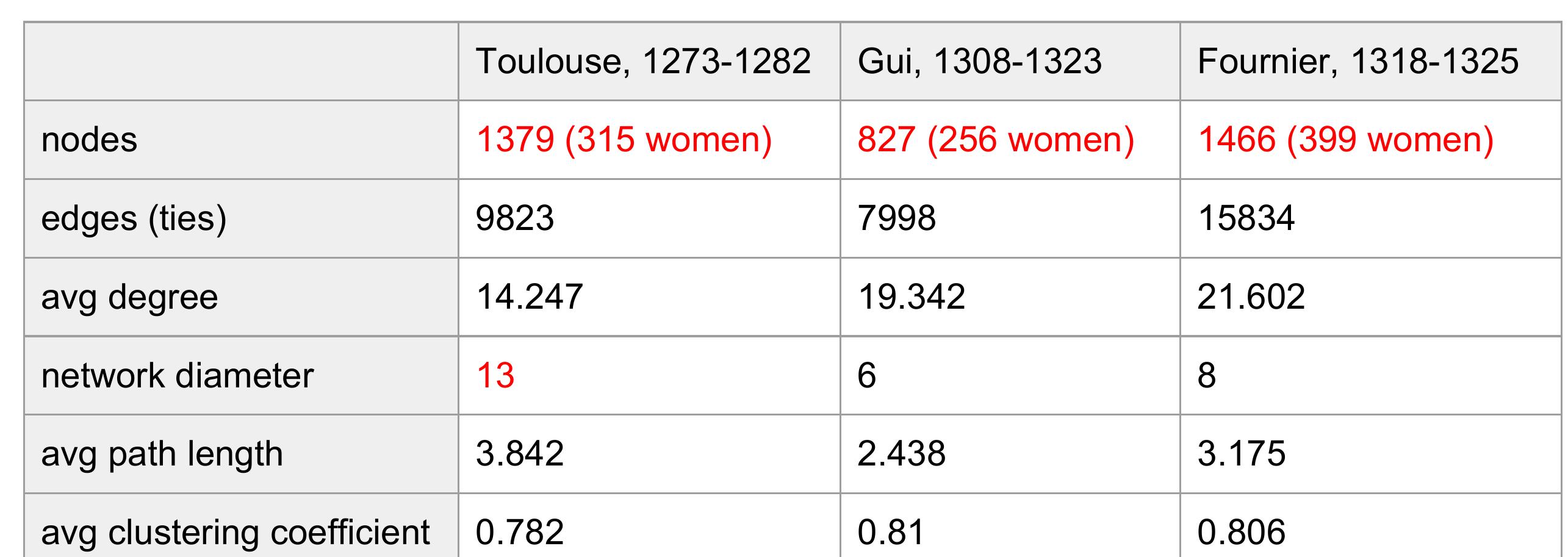 How the networks look like 