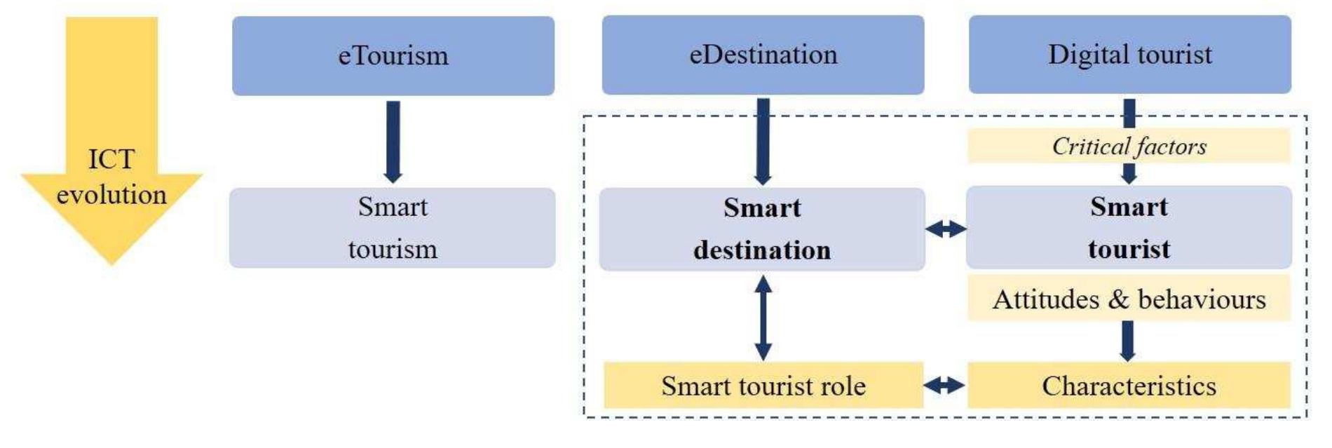 Smart Tourist (PDF) Towards a conceptualisation of smart tourists and their role ...