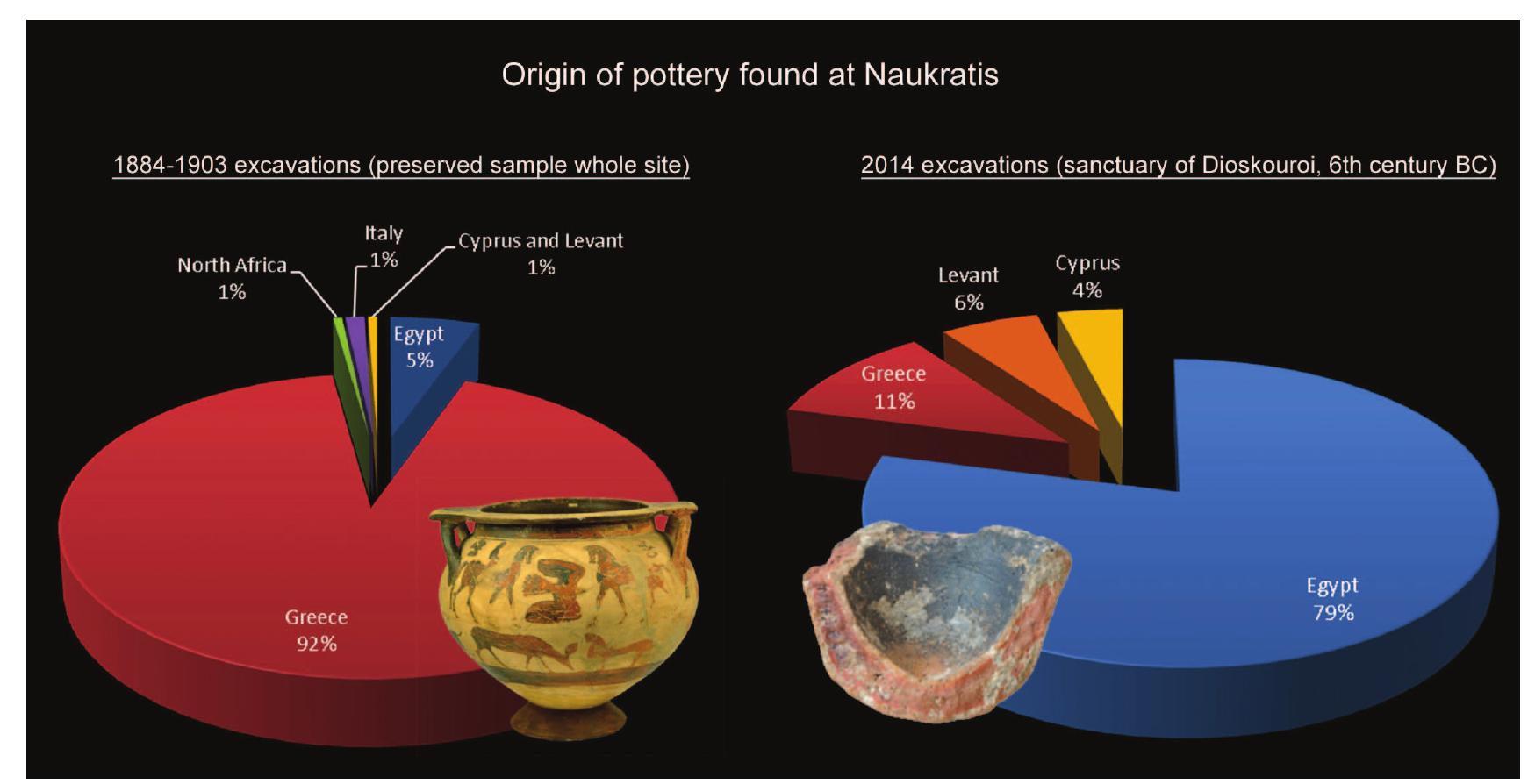 Fig. 14. Approximate proportions of pottery by place of production from (left) fieldwork by Petrie, Gardner & Hogarth, as represented in the total extant/known assemblage (predominantly 6‘ century BC) and (right) excavations by the British Museum (2014) in 6‘"-century BC levels (© Naukratis Project, British Museum).  GREECE AND EGYPT: RECONSIDERING EARLY CONTACT AND EXCHANGE 