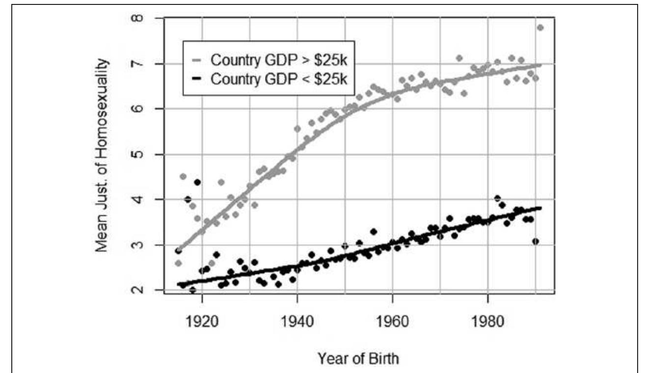 Figure 2. Youth liberalism on homosexuality by GDP. 