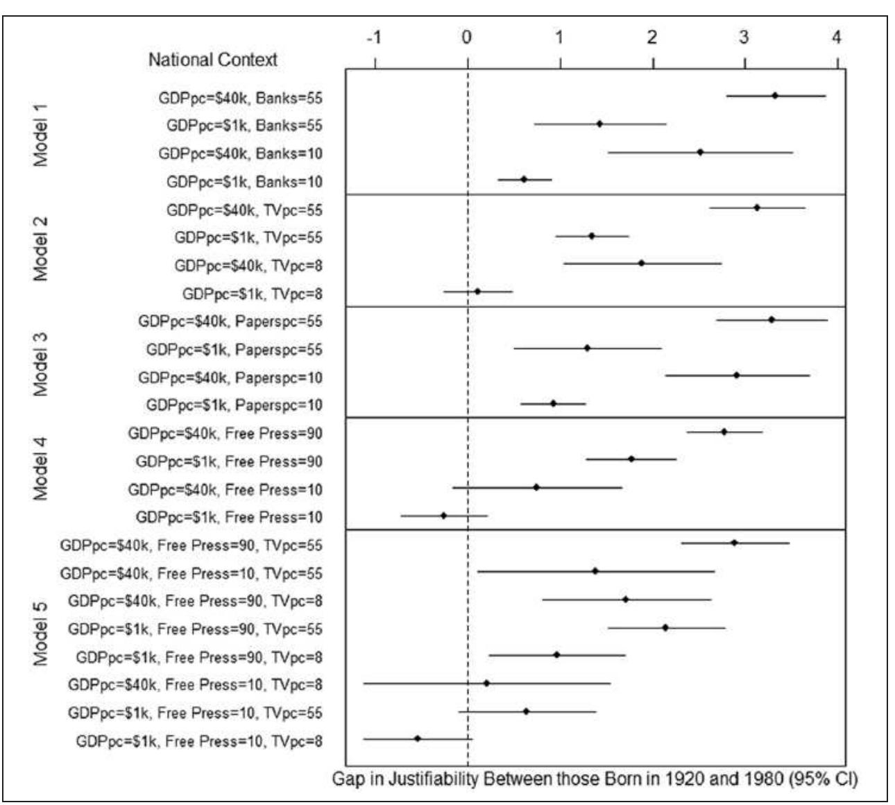 Figure 3. Media, GDP, and the activation of youth liberalism on homosexuality (based on Table | results). 