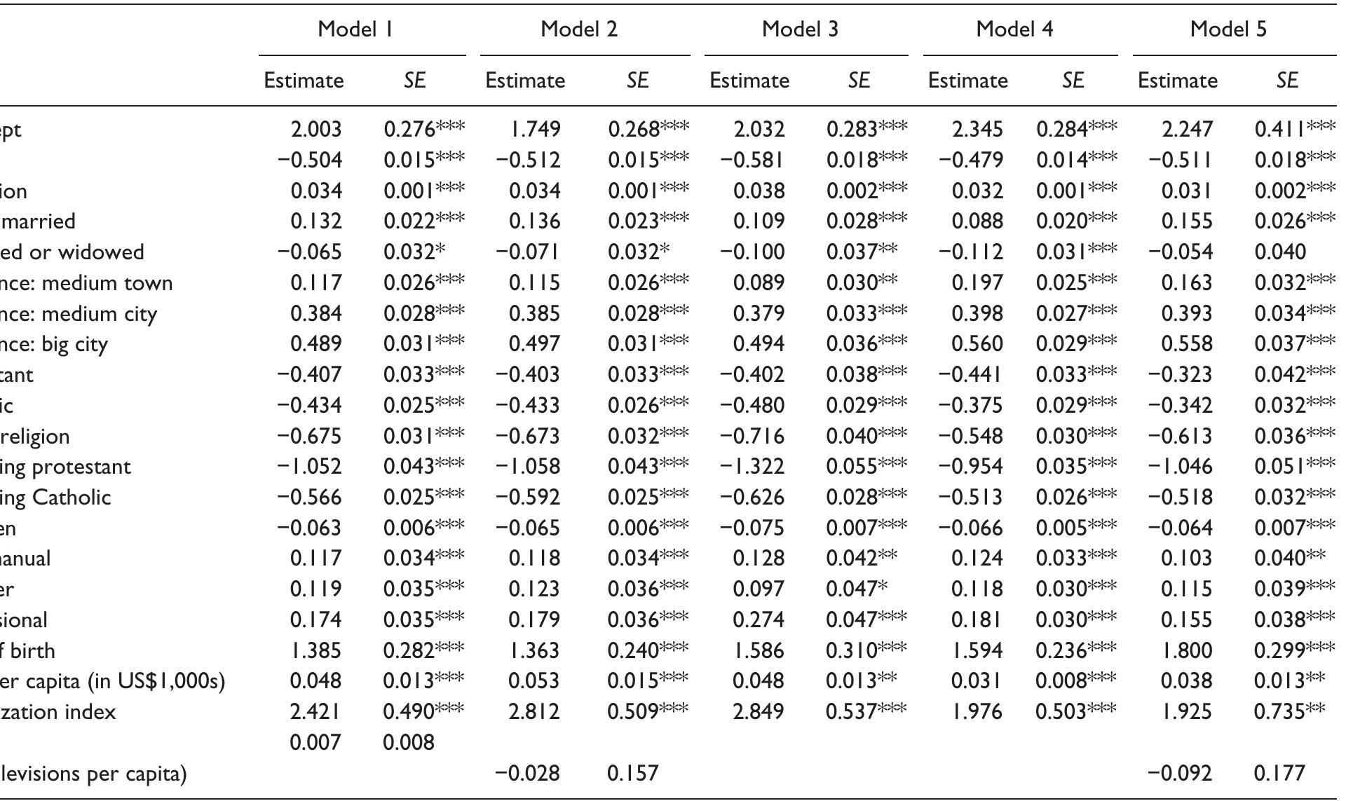 Table |. Media and the Cross-National Activation of Youth Liberalism on Homosexuality. 