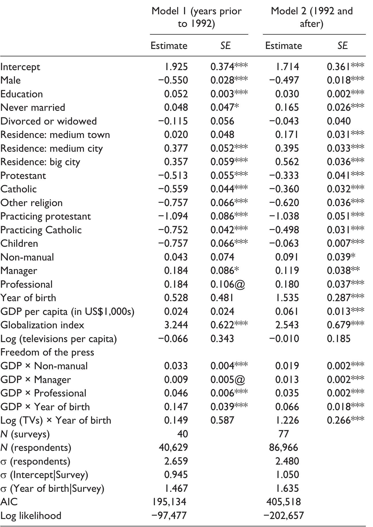 Table 2. Differential Effects of Television Media Density, Pre and Post the Rise of Dialogue on Homosexuality (From Table |, Model 2). 