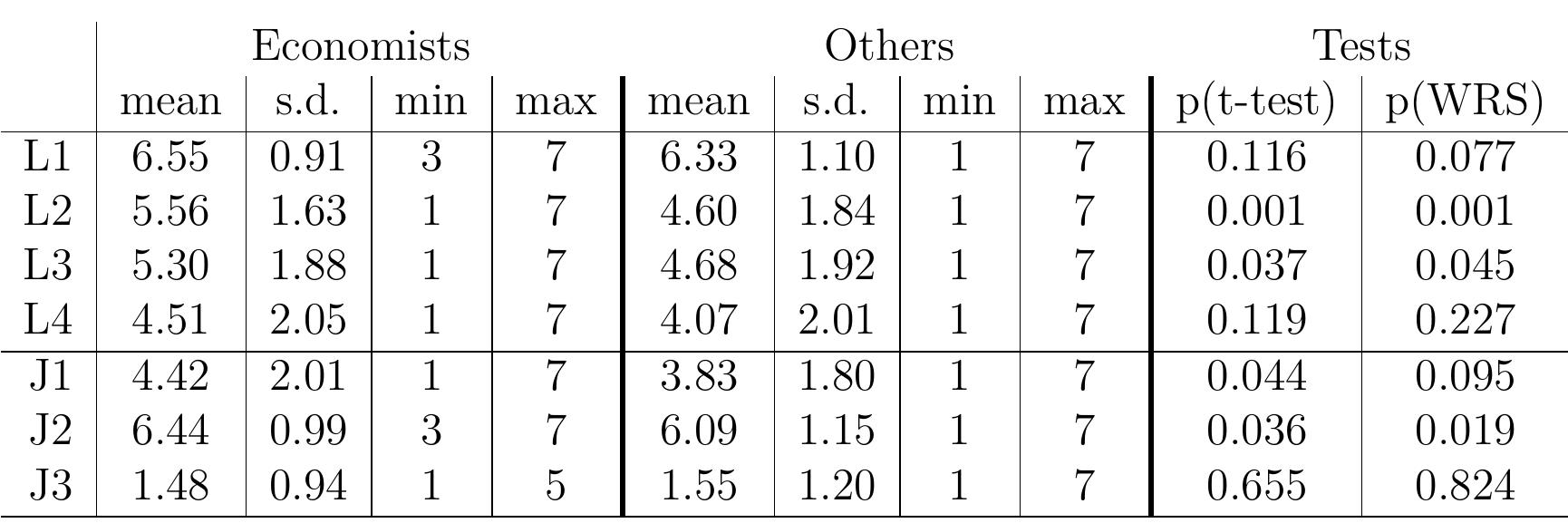 Table 2: Descriptive statistics of participants’ responses 