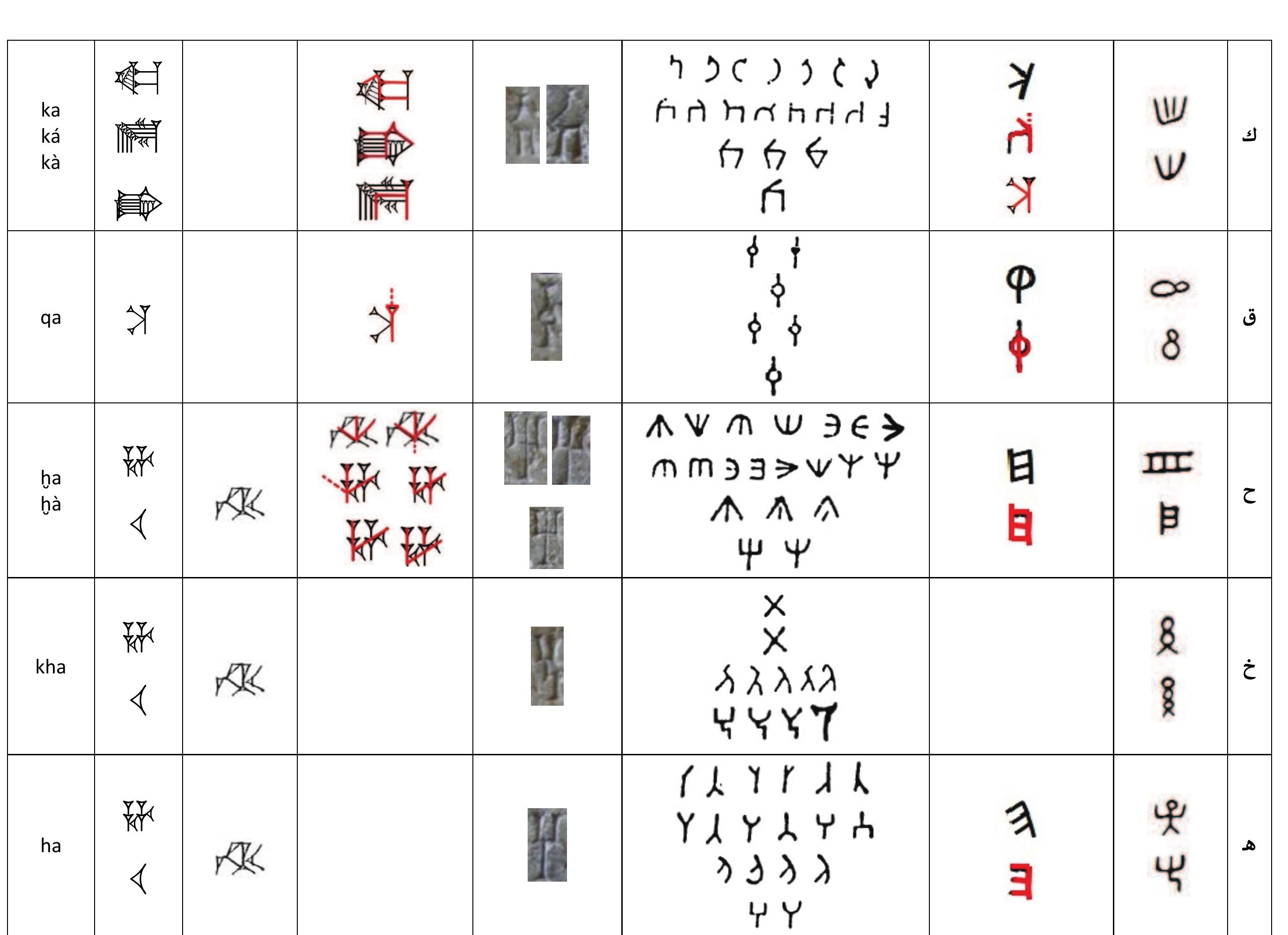 Table 2 - Cuneiform and the Rise of Early Alphabets in the