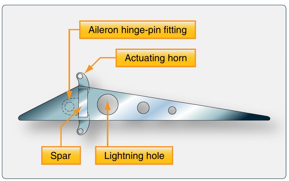 Flight Control Shells Figure 50 - from Aircraft Structures A Brief History of