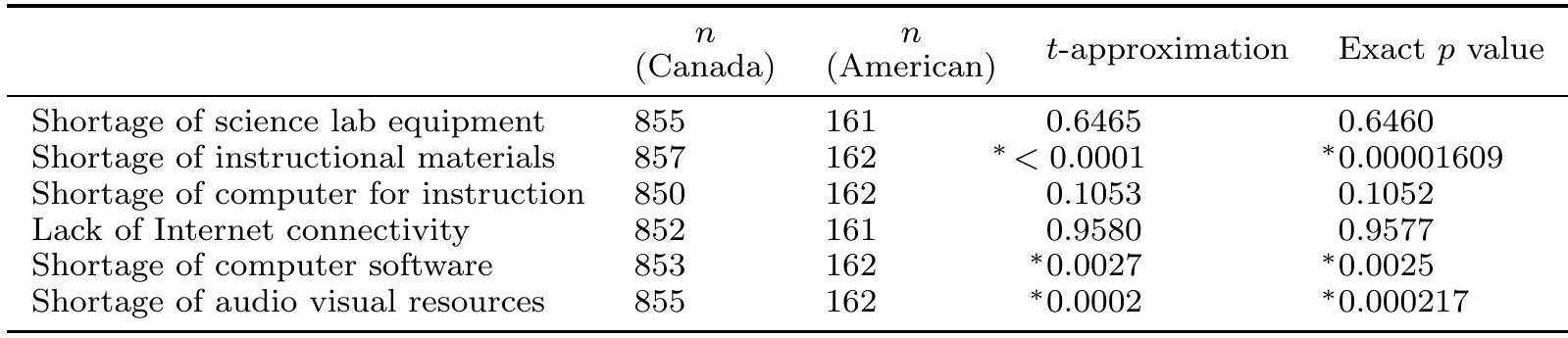 *significant at 0.05 level, two-sided test table 4: wilcoxon