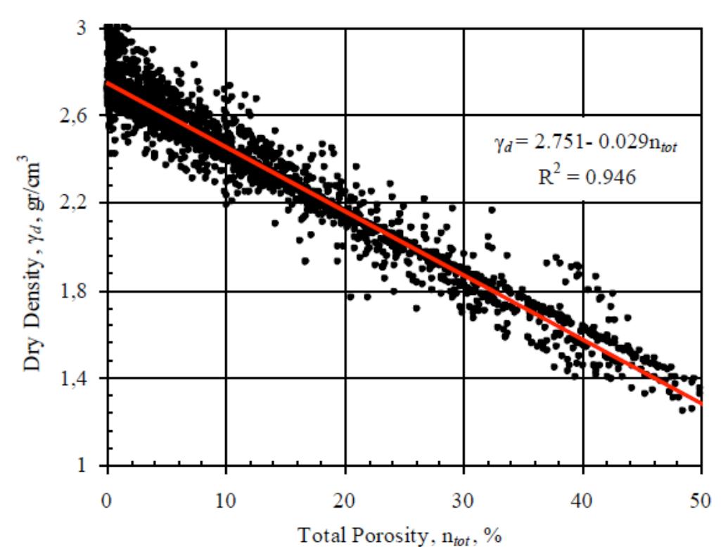 Relationship between total porosity and dry density.