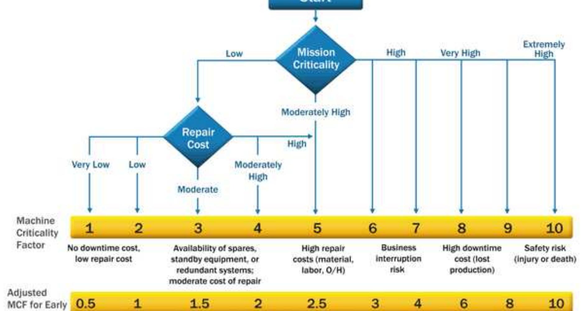 Figure 1 - A New Look at Criticality Analysis for Machinery