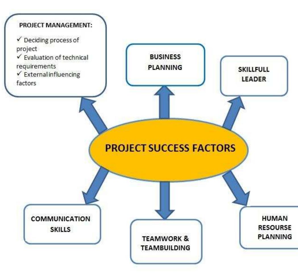 Project Management Factor (PDF) IRJET- Success Factors of Project Management