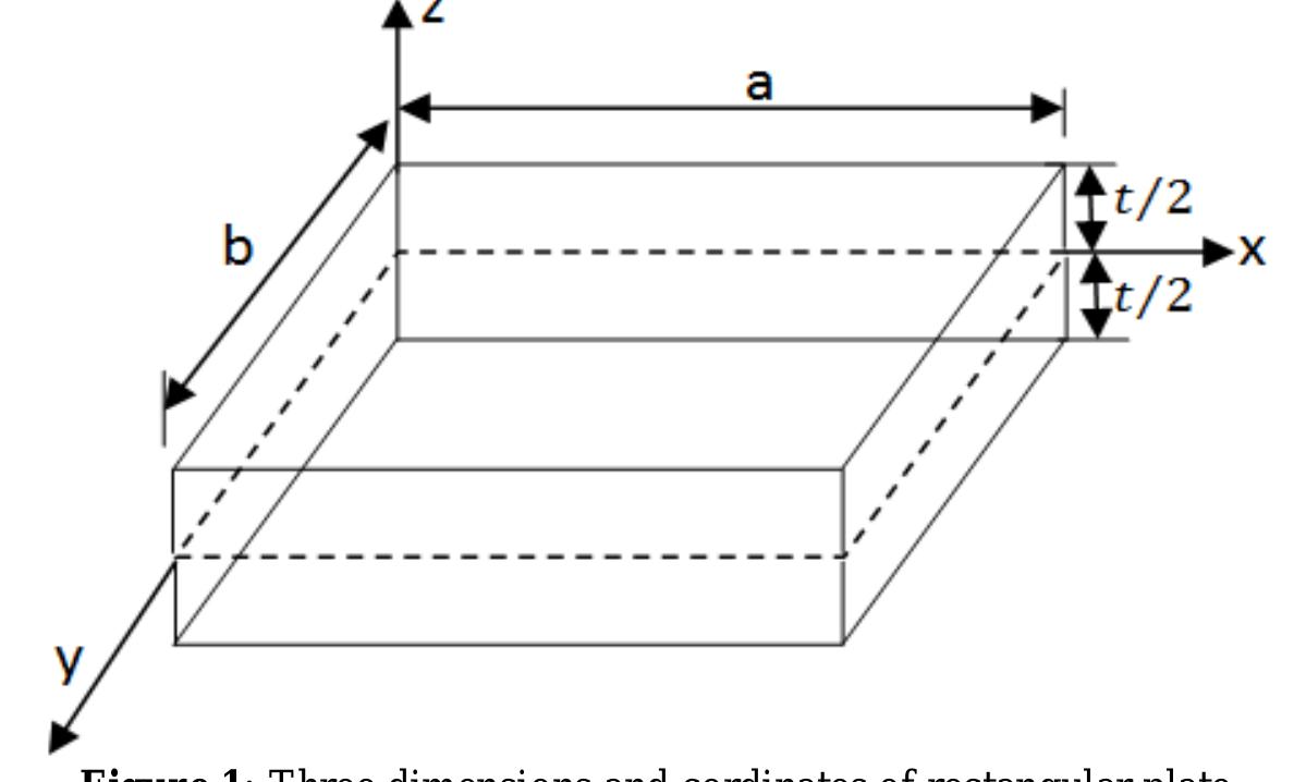 (PDF) Bending Analysis of Rectangular Thick Plate Using Polynomial ...