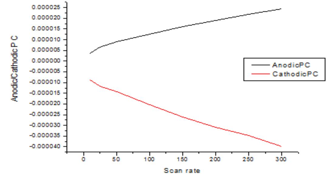 Anodic / cathodic peak current at different scan rates in