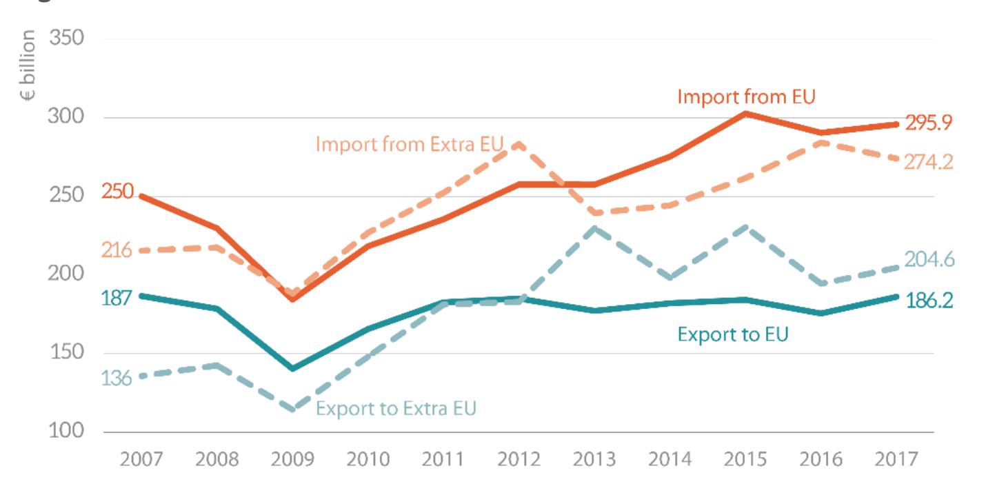 Figure 1 — UK trade with EU-28 and with the rest of the world (2016)
 Source: Eurostat
