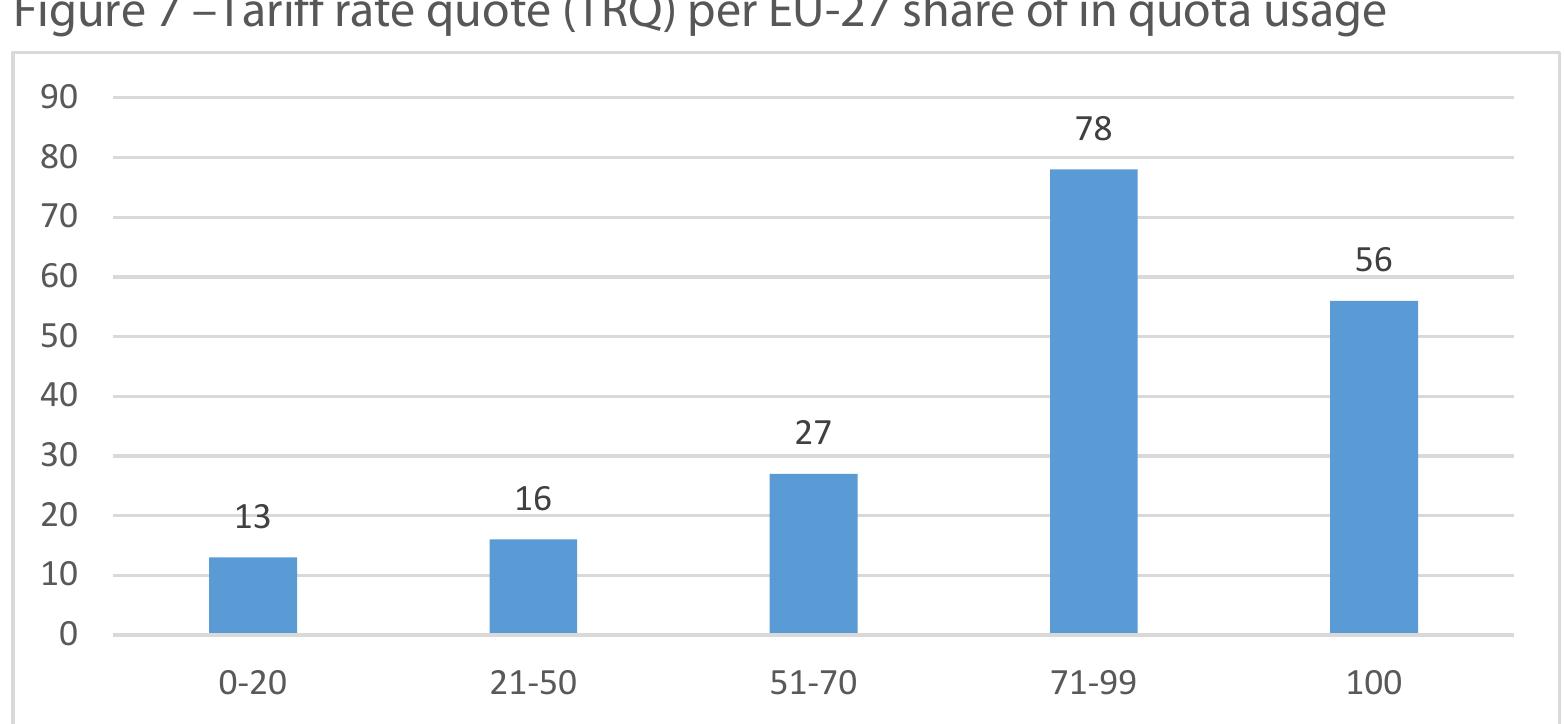 Figure 7 —Tariff rate quote (TRQ) per EU-27 share of in quota usage
