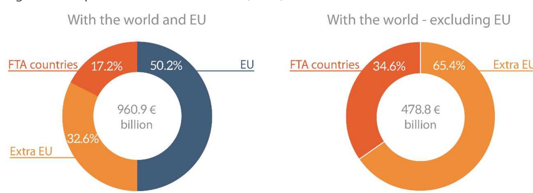 Figure 9 — Repartition of UK total trade (2017)
