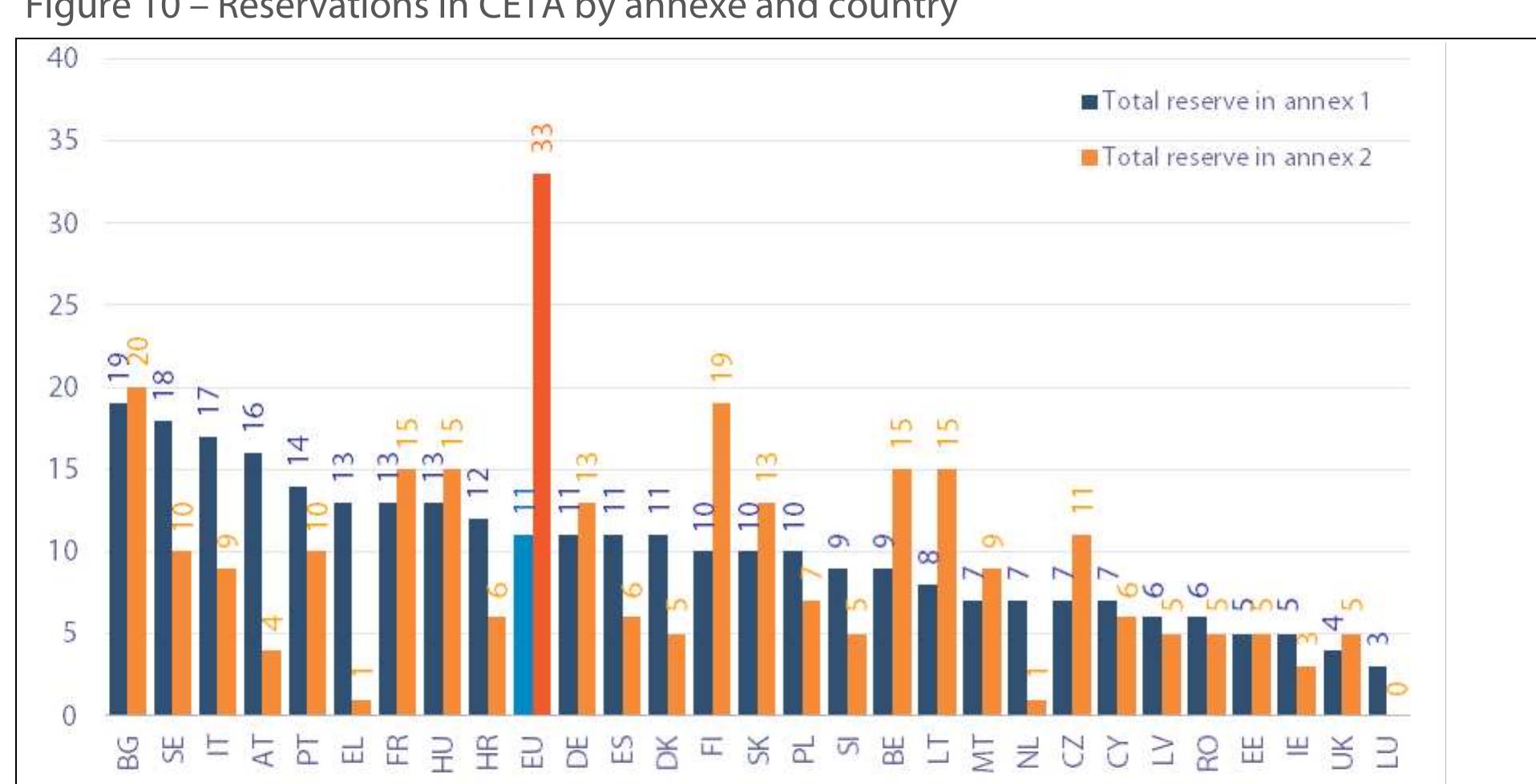 Figure 10 — Reservations in CETA by annexe and country
