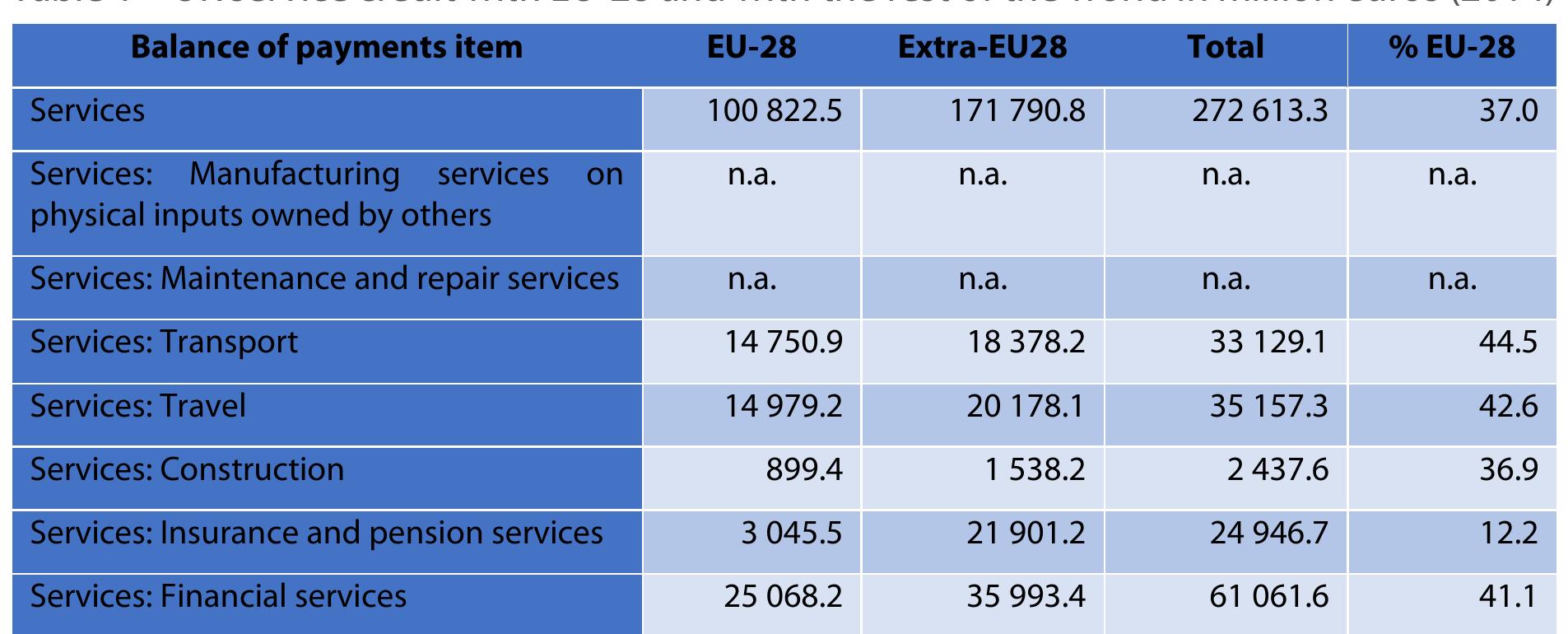 Table 1 — UK service credit with EU-28 and with the rest of the world in million euros (2014)
