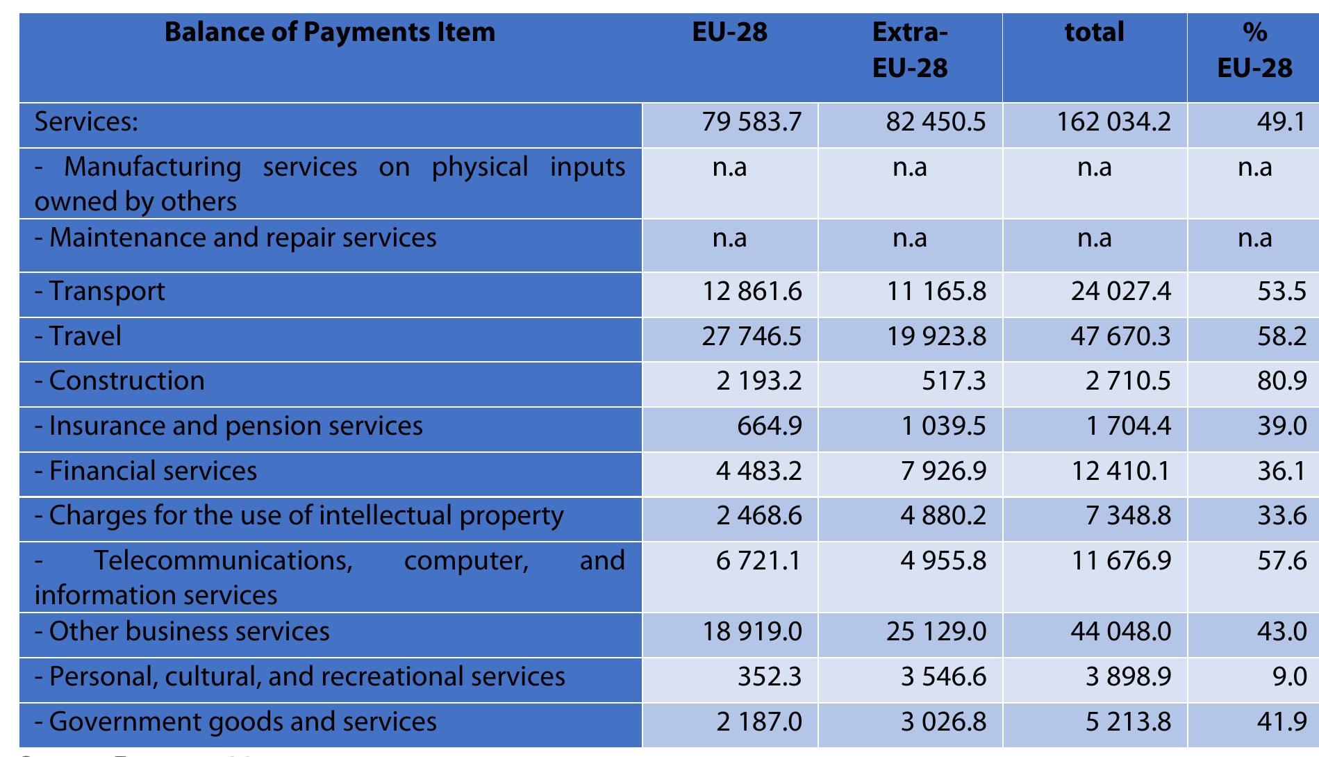 Table 2 — UK service debit with EU-28 and with the rest of the world in million euros (2014
