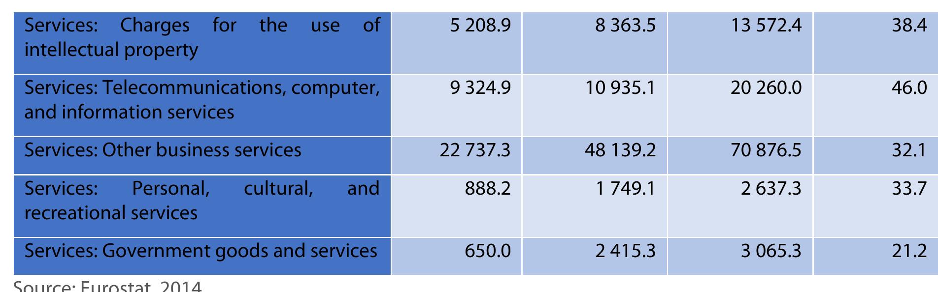 Table 2 — UK service debit with EU-28 and with the rest of the world in million euros (2014
