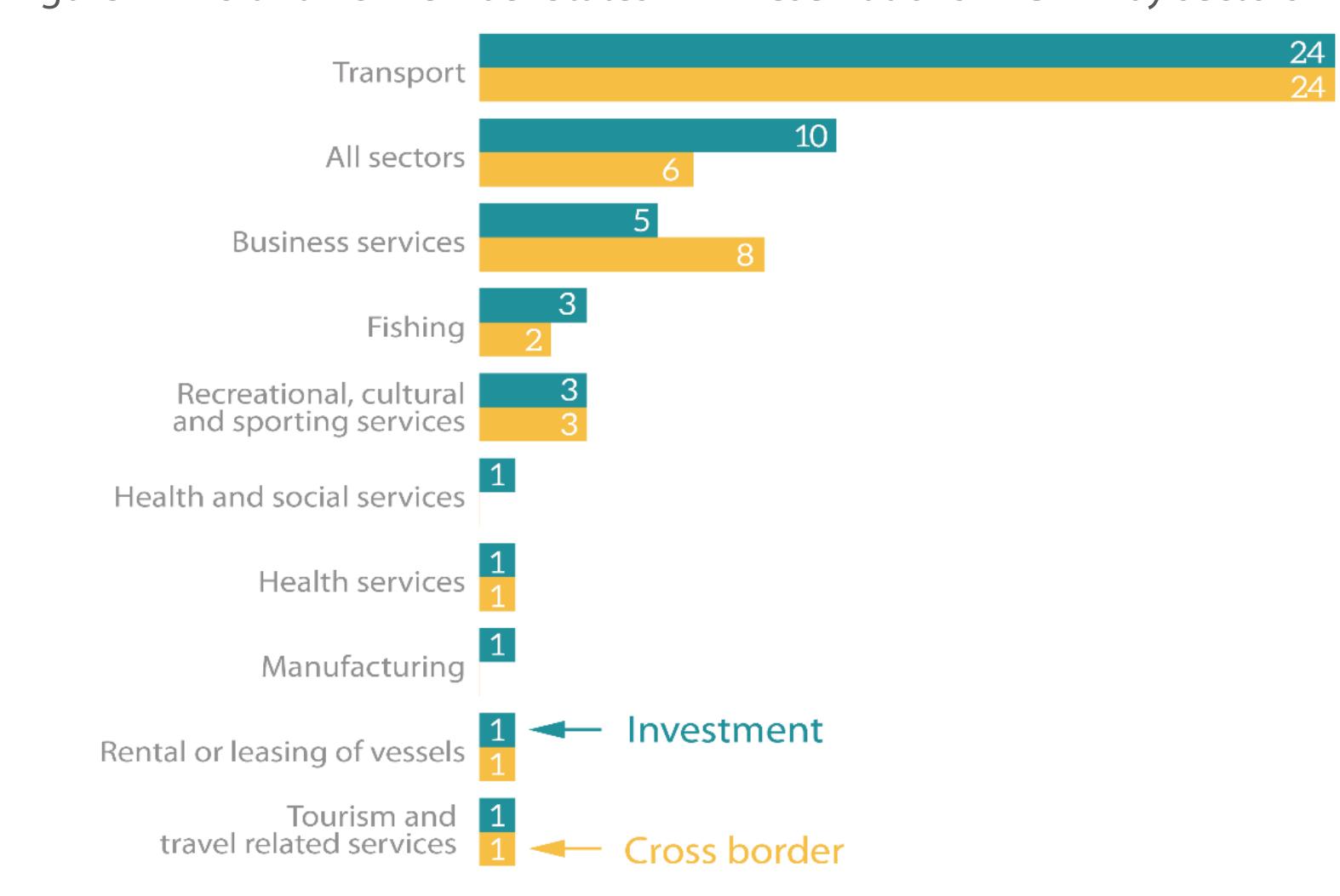 Figure 4- EU and EU Member States MFN reservations in CETA by sector:
