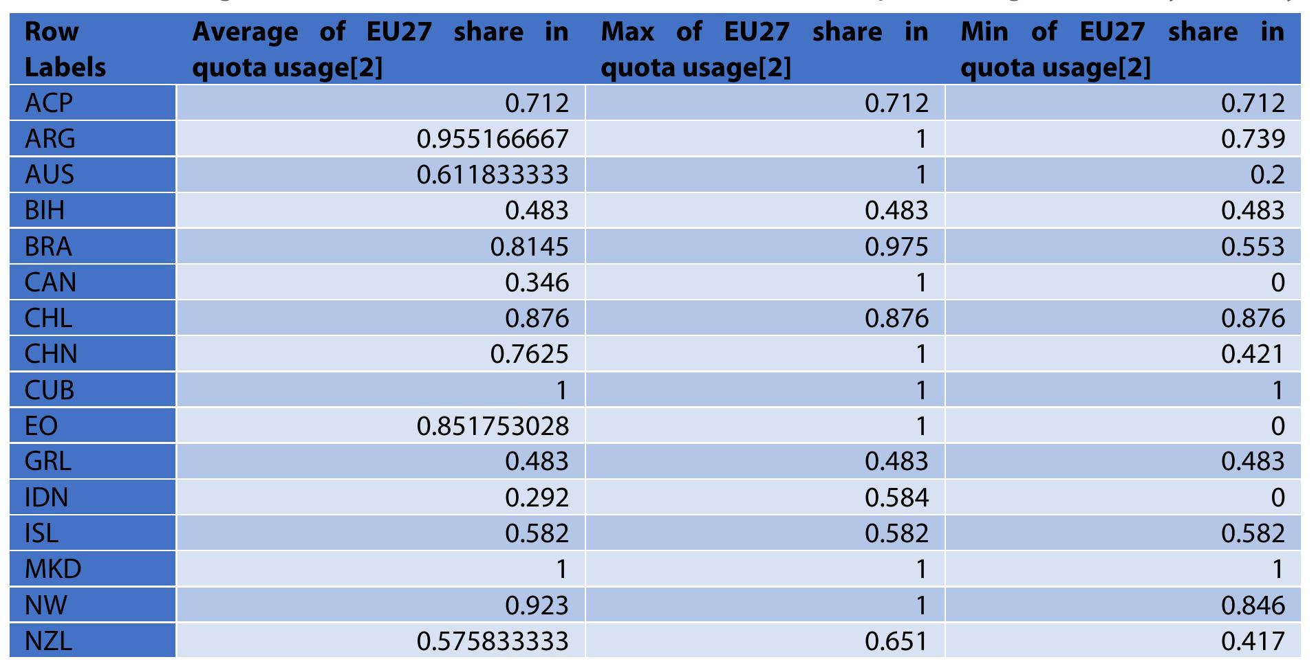 Table 3— Average, minimum and maximum EU 27 share of in quota usage of TRQ by country
